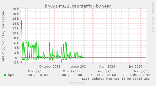 br-8914f8223ba8 traffic