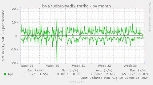 br-a78db69bedf2 traffic