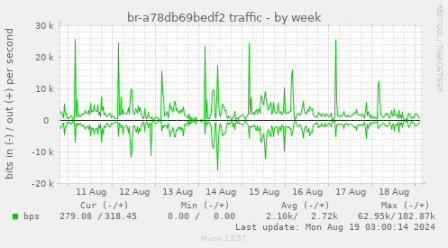 br-a78db69bedf2 traffic