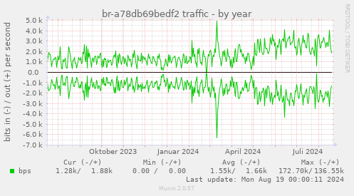 br-a78db69bedf2 traffic