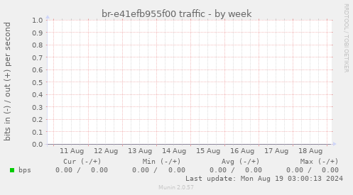 br-e41efb955f00 traffic