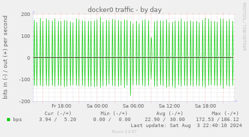 docker0 traffic