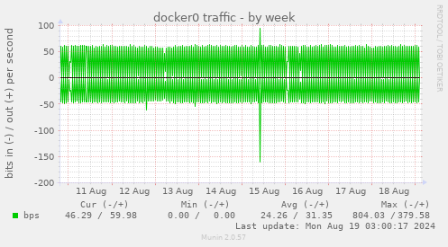 docker0 traffic