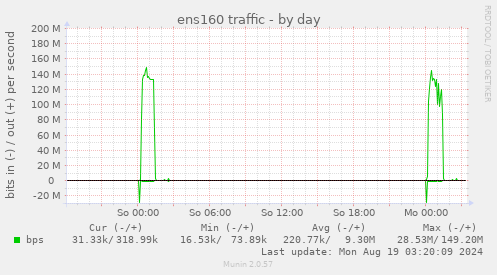 ens160 traffic