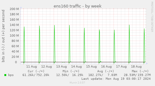 ens160 traffic