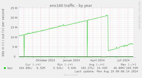 ens160 traffic