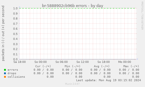 br-5888902cb96b errors