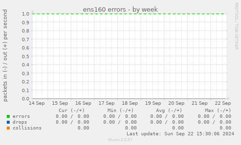 ens160 errors