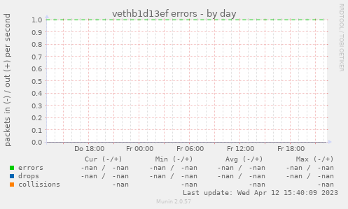 vethb1d13ef errors