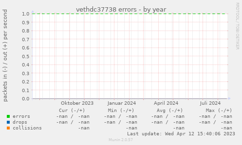 vethdc37738 errors