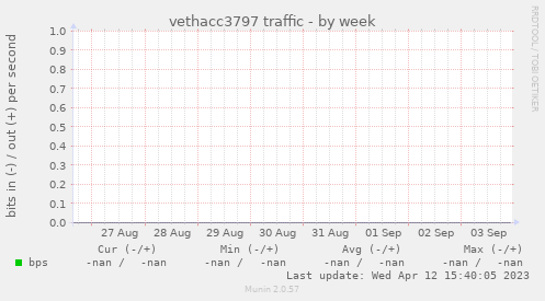 vethacc3797 traffic