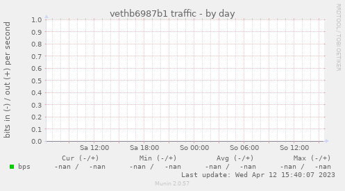 vethb6987b1 traffic