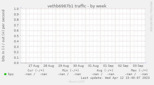 vethb6987b1 traffic