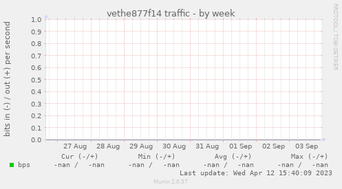 vethe877f14 traffic