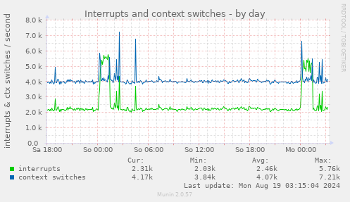 Interrupts and context switches