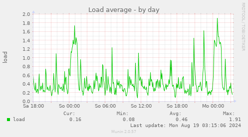 Load average