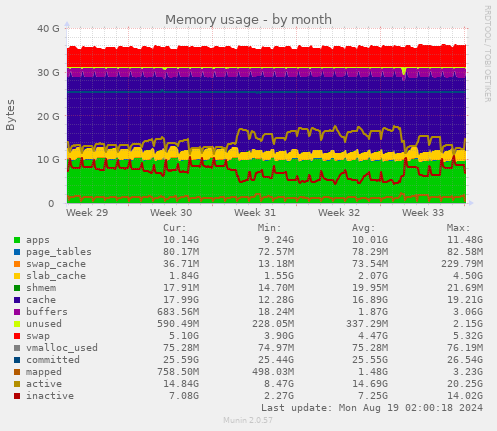 Memory usage