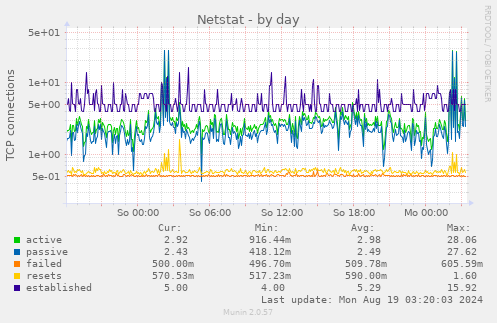 daily graph