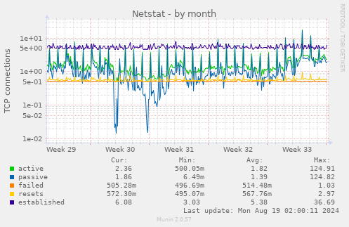 monthly graph