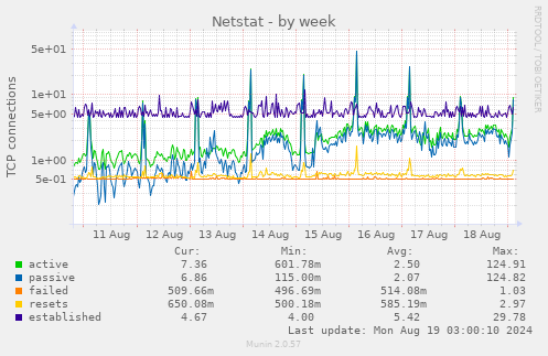 Netstat