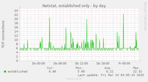 daily graph