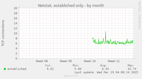 Netstat, established only