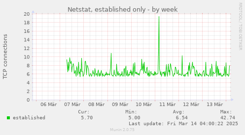 weekly graph