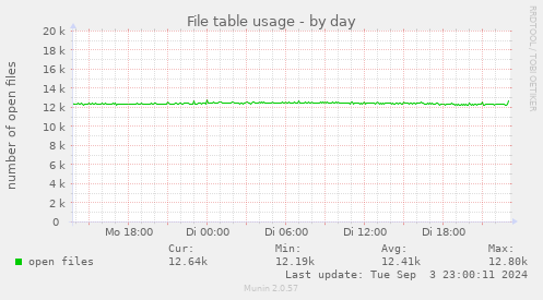 File table usage