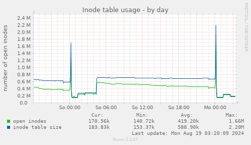 Inode table usage