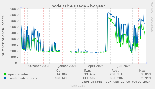 Inode table usage