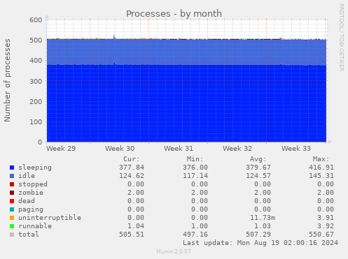 monthly graph