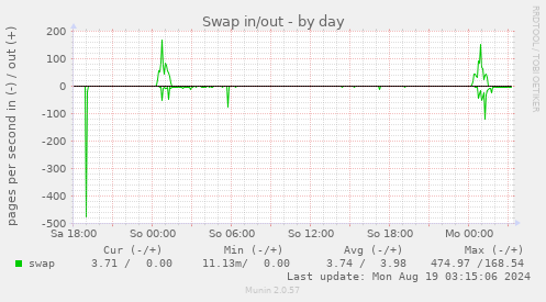 daily graph