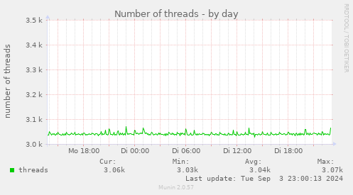 Number of threads