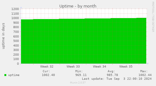 monthly graph