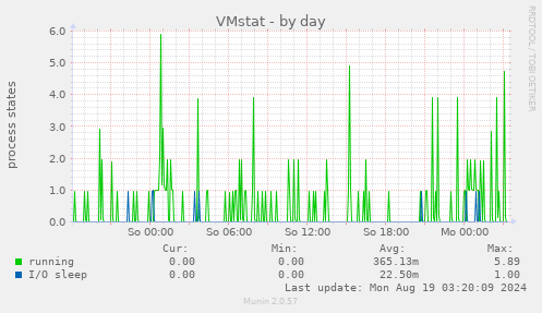 VMstat