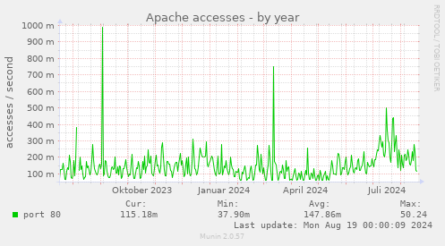 Apache accesses