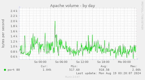 Apache volume