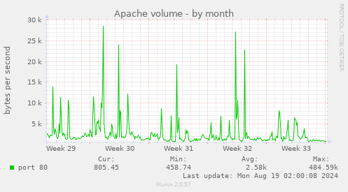 Apache volume