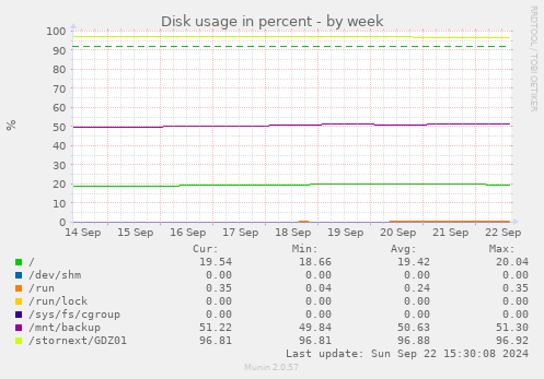 Disk usage in percent