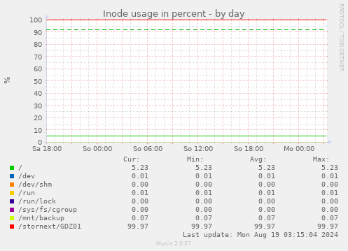 daily graph