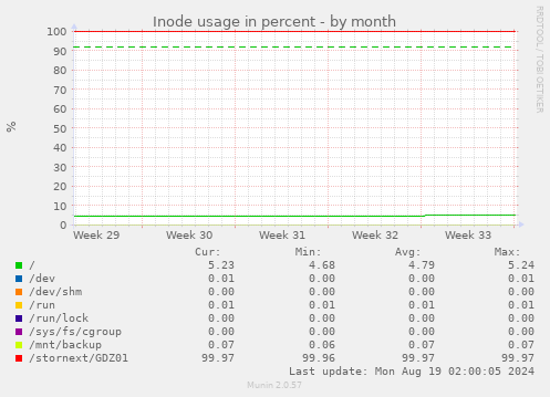 Inode usage in percent