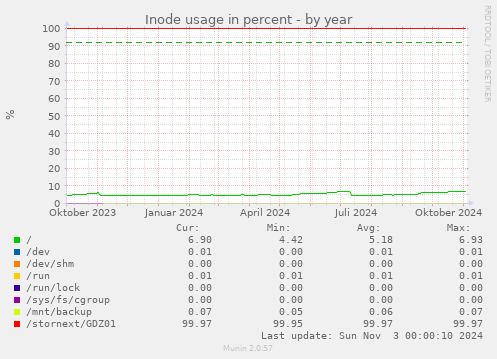 Inode usage in percent