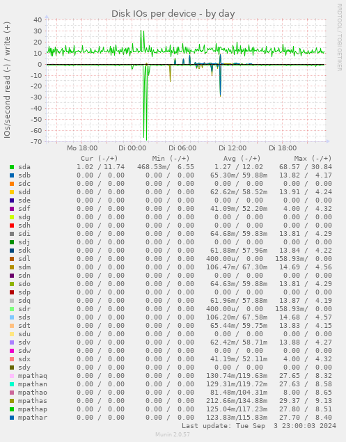 Disk IOs per device