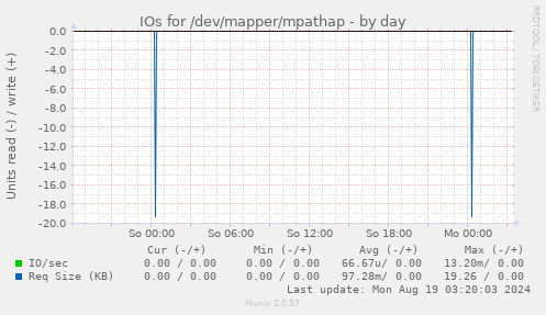 IOs for /dev/mapper/mpathap