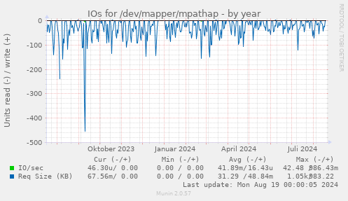 IOs for /dev/mapper/mpathap