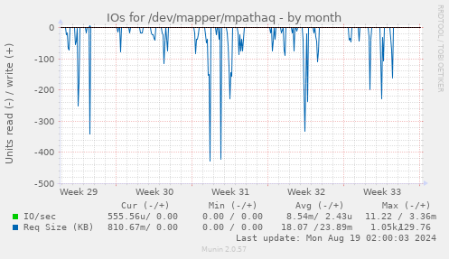 monthly graph