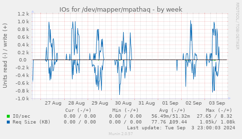 IOs for /dev/mapper/mpathaq