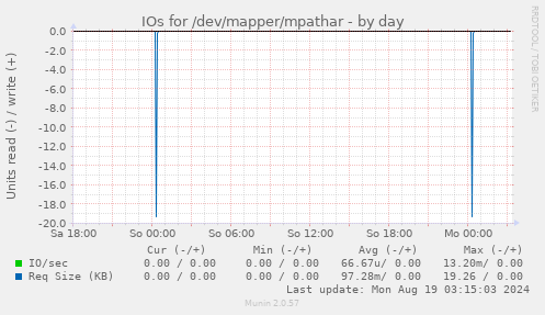 IOs for /dev/mapper/mpathar