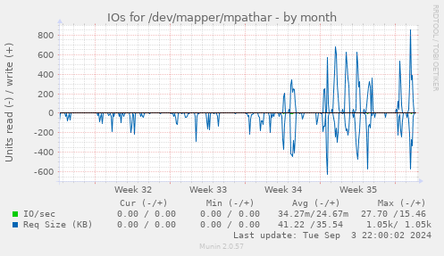 IOs for /dev/mapper/mpathar