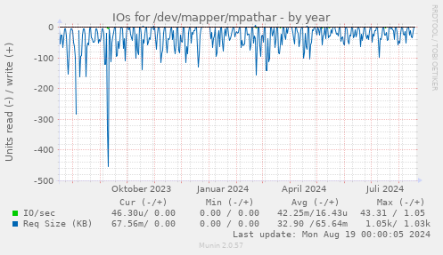 IOs for /dev/mapper/mpathar